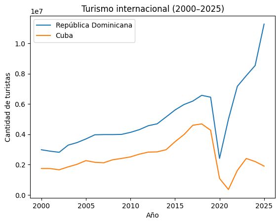 Gráfico comparativo del crecimiento turístico de Cuba vs República Dominicana (2000-2025)