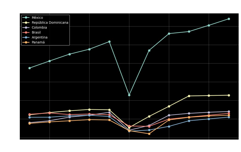Gráfico de ingresos brutos por turismo internacional en América Latina (2015-2026)