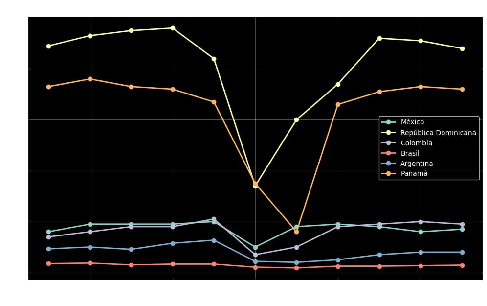 Gráfico de porcentaje del PIB que representa el turismo en países de América Latina